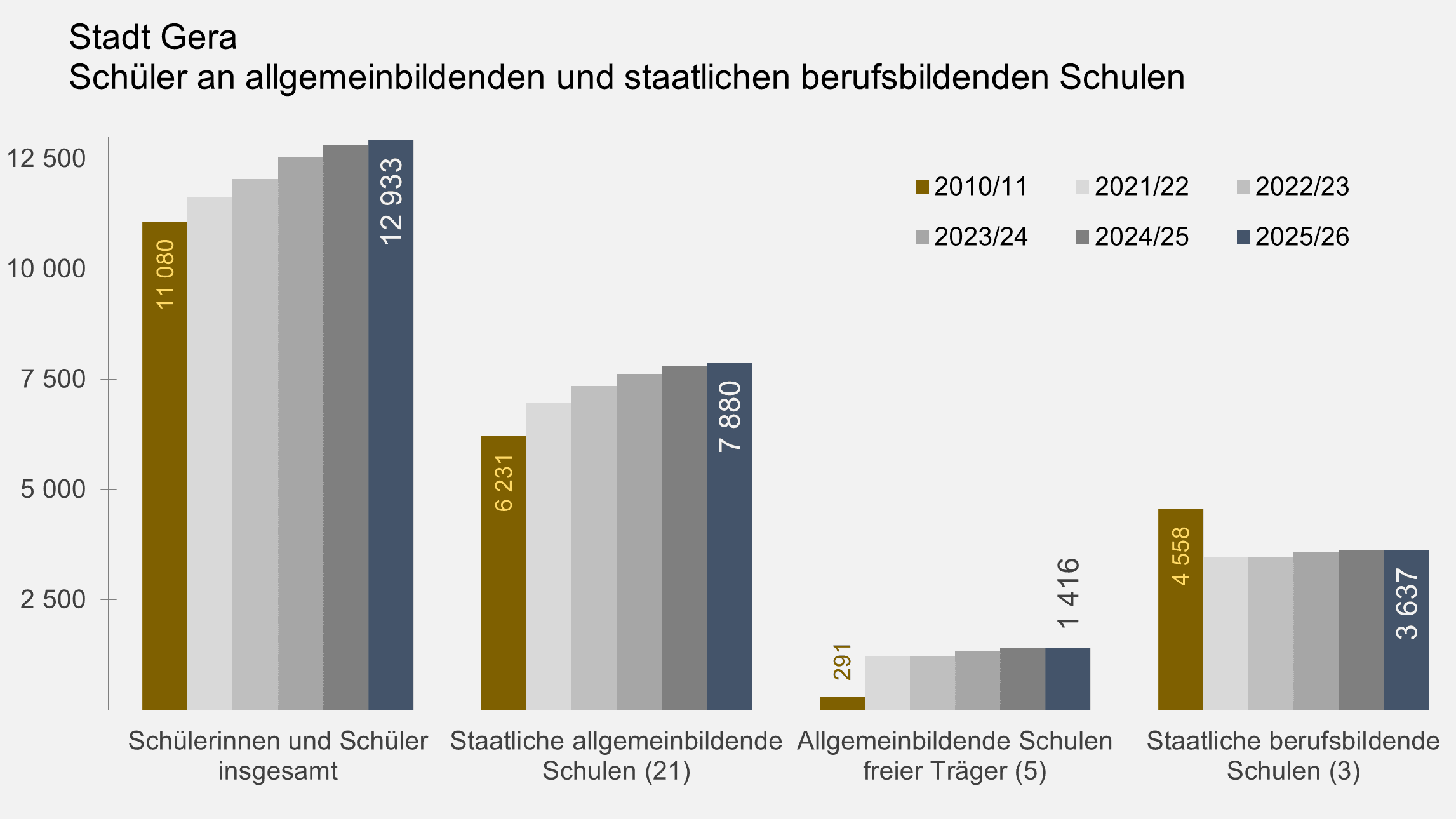 undefined. © Stadt Gera, Quelle: Amt für Bildung und Sport. © Stadt Gera, Quelle: Amt für Bildung und Sport