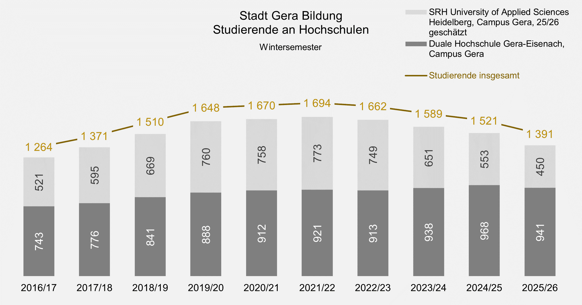 undefined. © Stadt Gera, Quelle: Duale Hochschule Gera-Eisenach, SRH University of Applied Sciences Heidelberg, eigene Berechnung. © Stadt Gera, Quelle: Duale Hochschule Gera-Eisenach, SRH University of Applied Sciences Heidelberg, eigene Berechnung