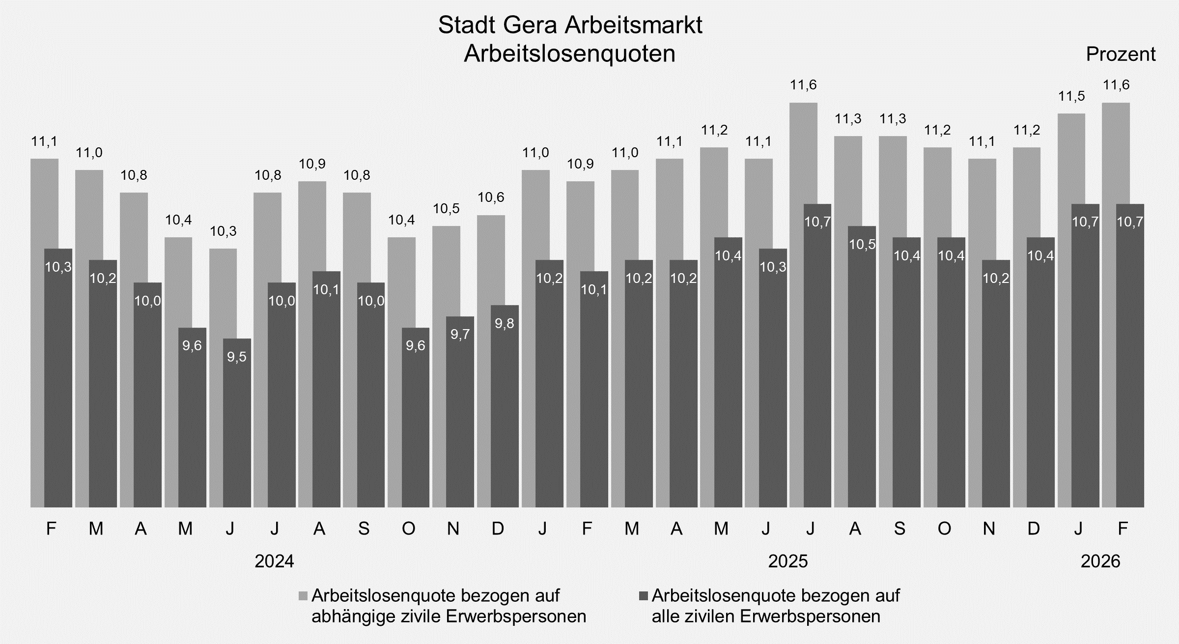 undefined. © Stadt Gera, Quelle: Statistik der Bundesagentur für Arbeit. © Stadt Gera, Quelle: Statistik der Bundesagentur für Arbeit