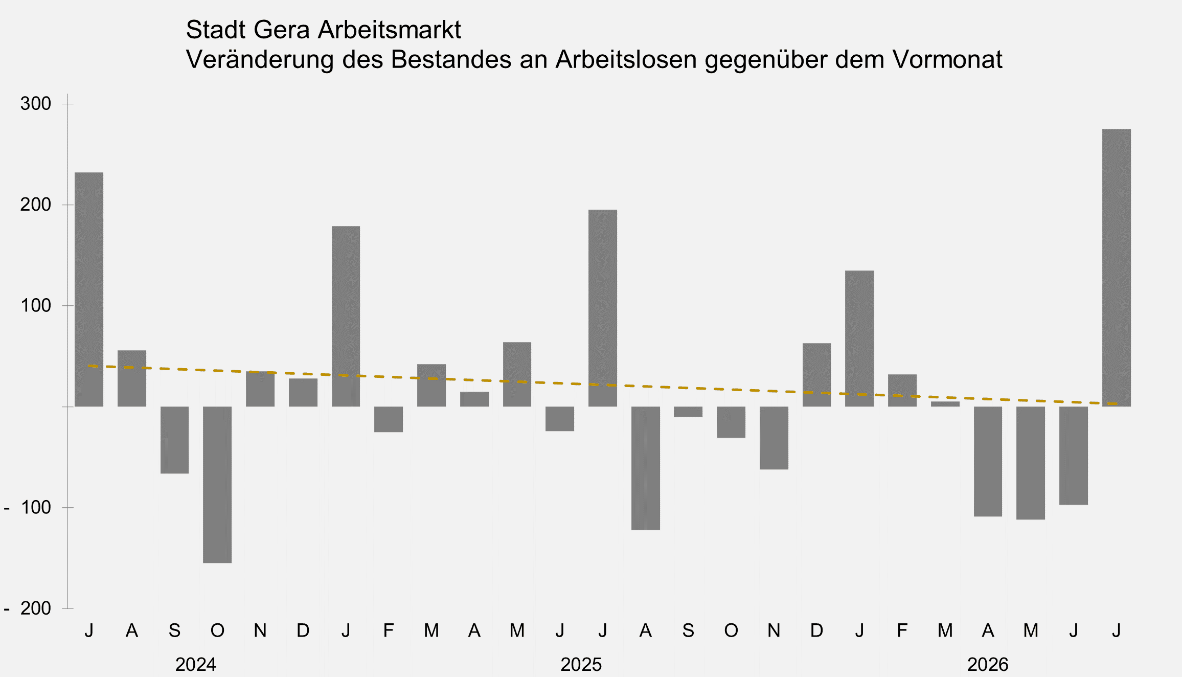 undefined. © Stadt Gera, Quelle: Statistik der Bundesagentur für Arbeit. © Stadt Gera, Quelle: Statistik der Bundesagentur für Arbeit