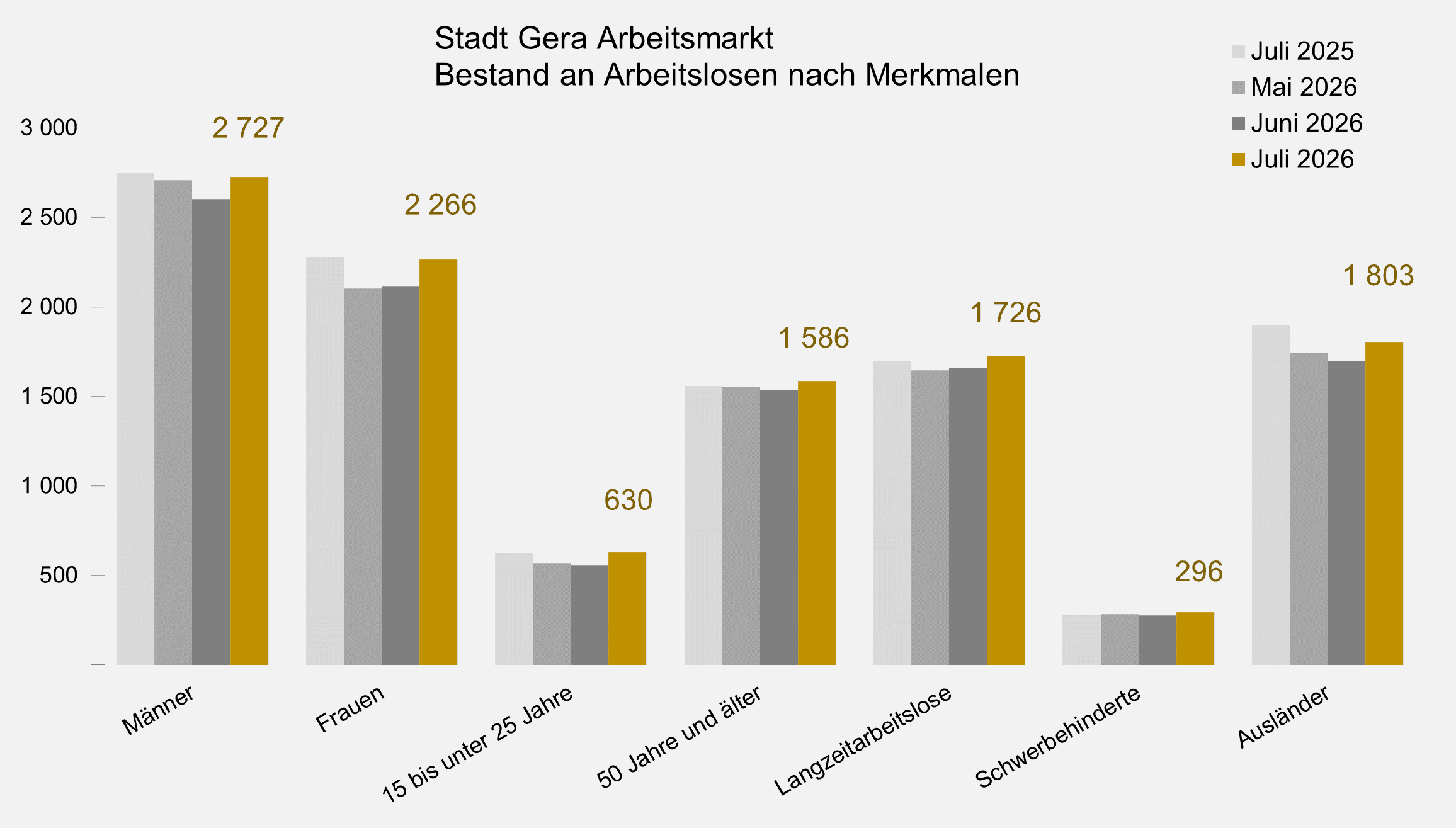 undefined. © Stadt Gera, Quelle: Statistik der Bundesagentur für Arbeit. © Stadt Gera, Quelle: Statistik der Bundesagentur für Arbeit