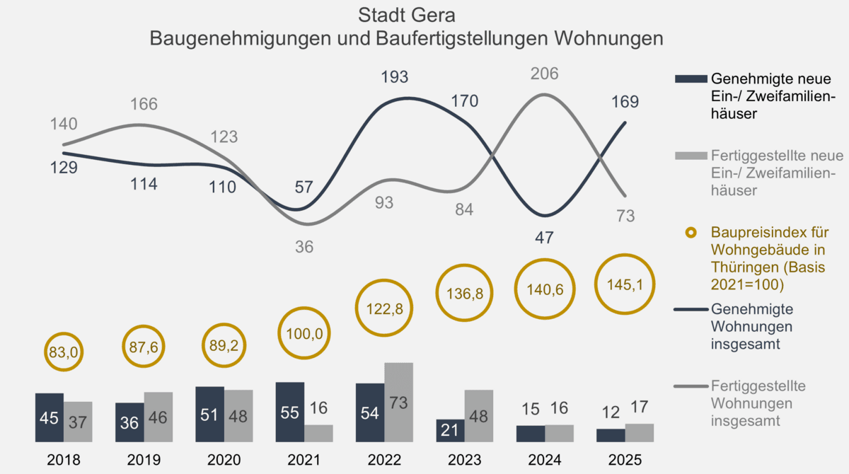 . © Stadt Gera, Quelle: Thüringer Landesamt für Statistik