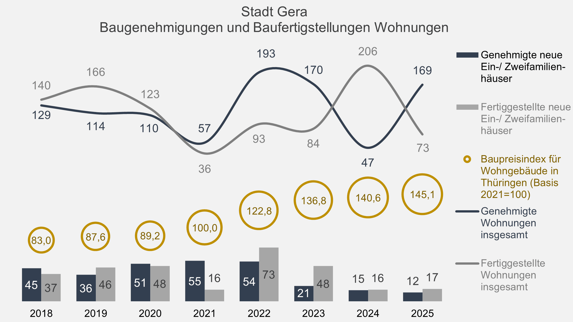 undefined. © Stadt Gera, Quelle: Thüringer Landesamt für Statistik. © Stadt Gera, Quelle: Thüringer Landesamt für Statistik