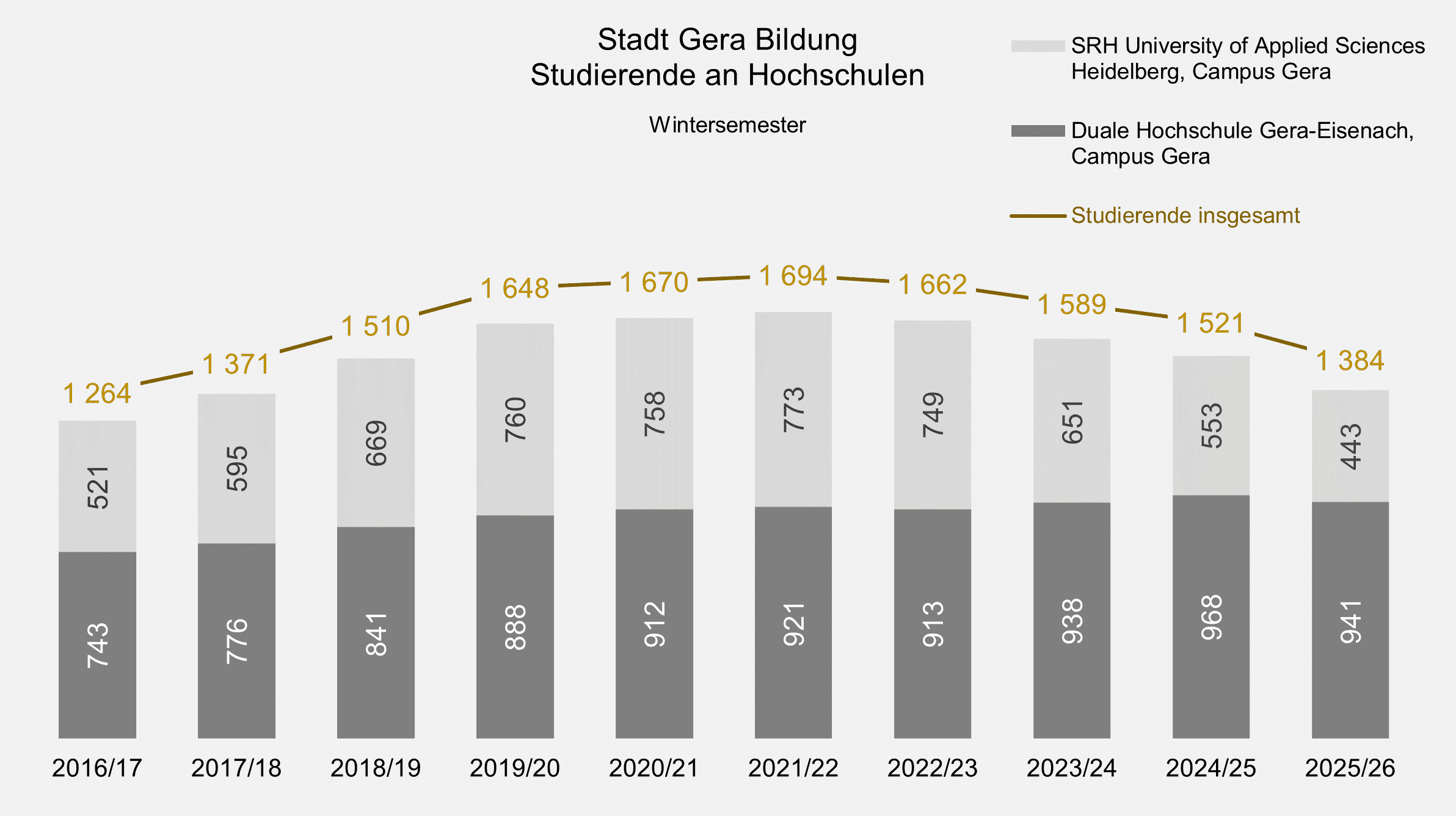 undefined. © Stadt Gera, Quelle: Duale Hochschule Gera-Eisenach, SRH University of Applied Sciences Heidelberg, eigene Berechnung. © Stadt Gera, Quelle: Duale Hochschule Gera-Eisenach, SRH University of Applied Sciences Heidelberg, eigene Berechnung