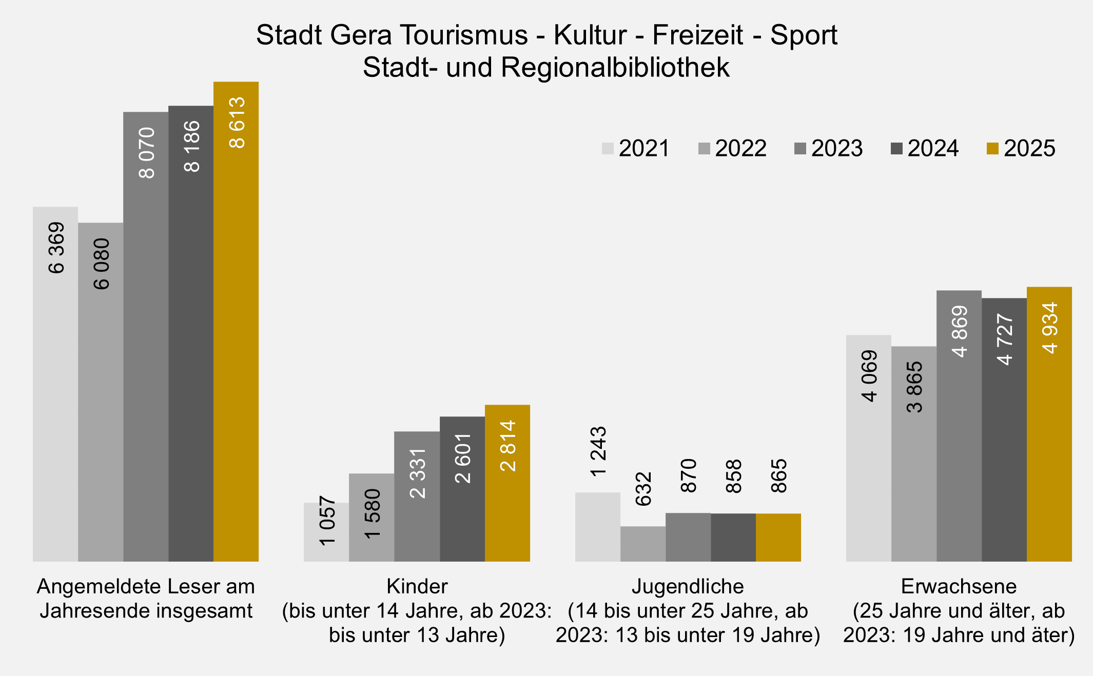 undefined. © Stadt Gera, Quelle: Stadt- und Regionalbibliothek Gera. © Stadt Gera, Quelle: Stadt- und Regionalbibliothek Gera