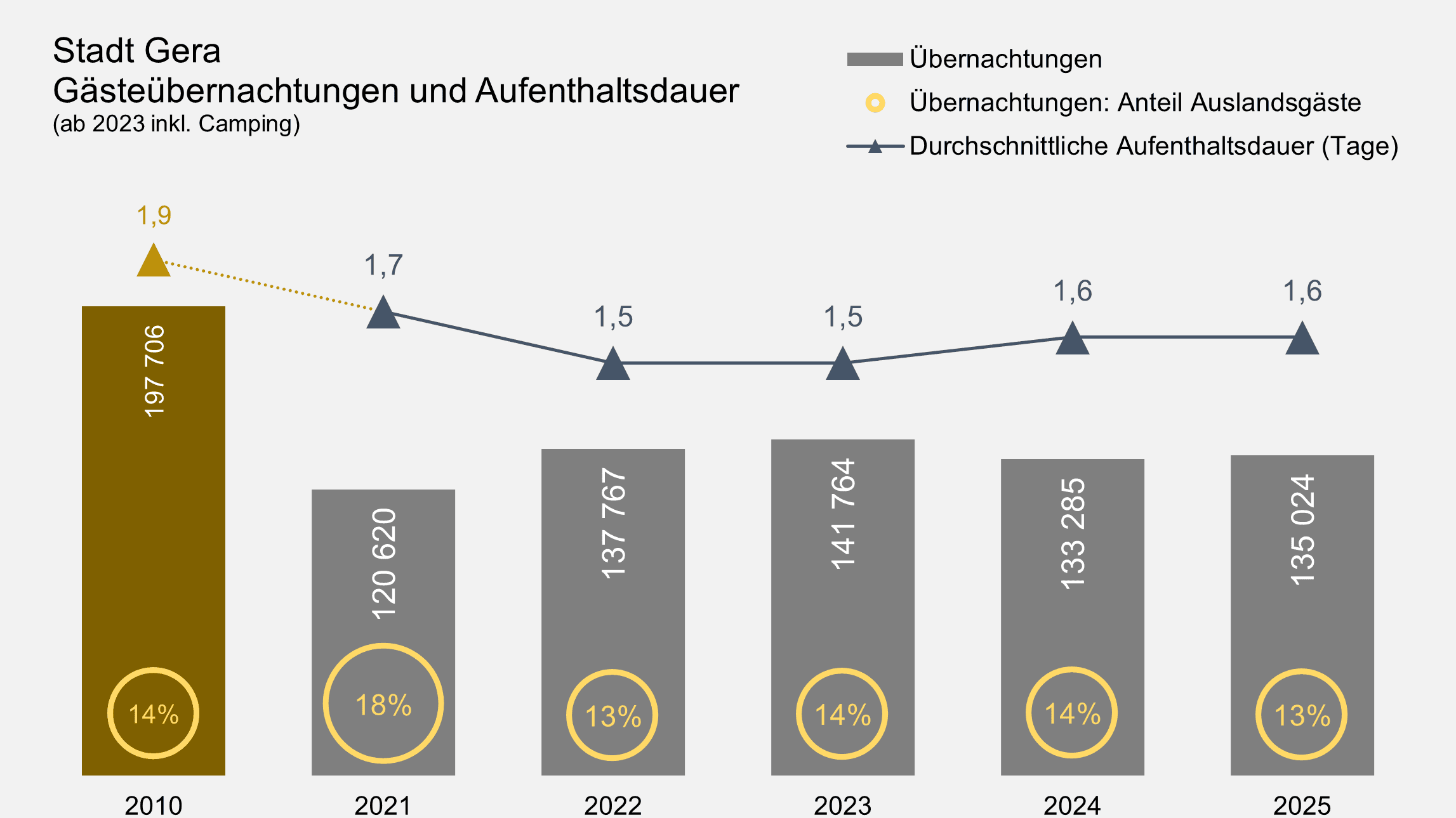 undefined. © Stadt Gera, Quelle: Thüringer Landesamt für Statistik. © Stadt Gera, Quelle: Thüringer Landesamt für Statistik