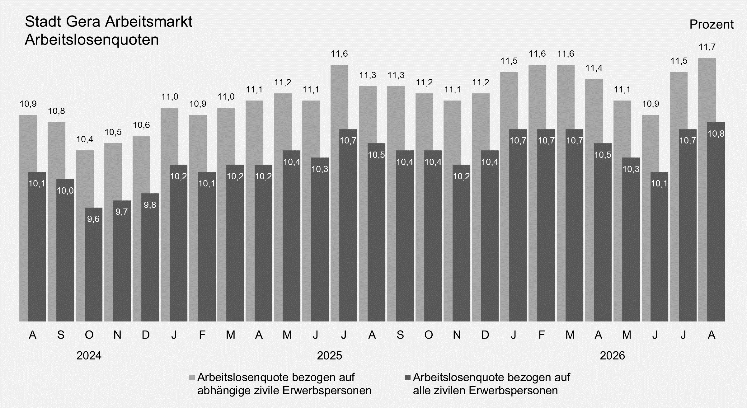 undefined. © Stadt Gera, Quelle: Statistik der Bundesagentur für Arbeit. © Stadt Gera, Quelle: Statistik der Bundesagentur für Arbeit