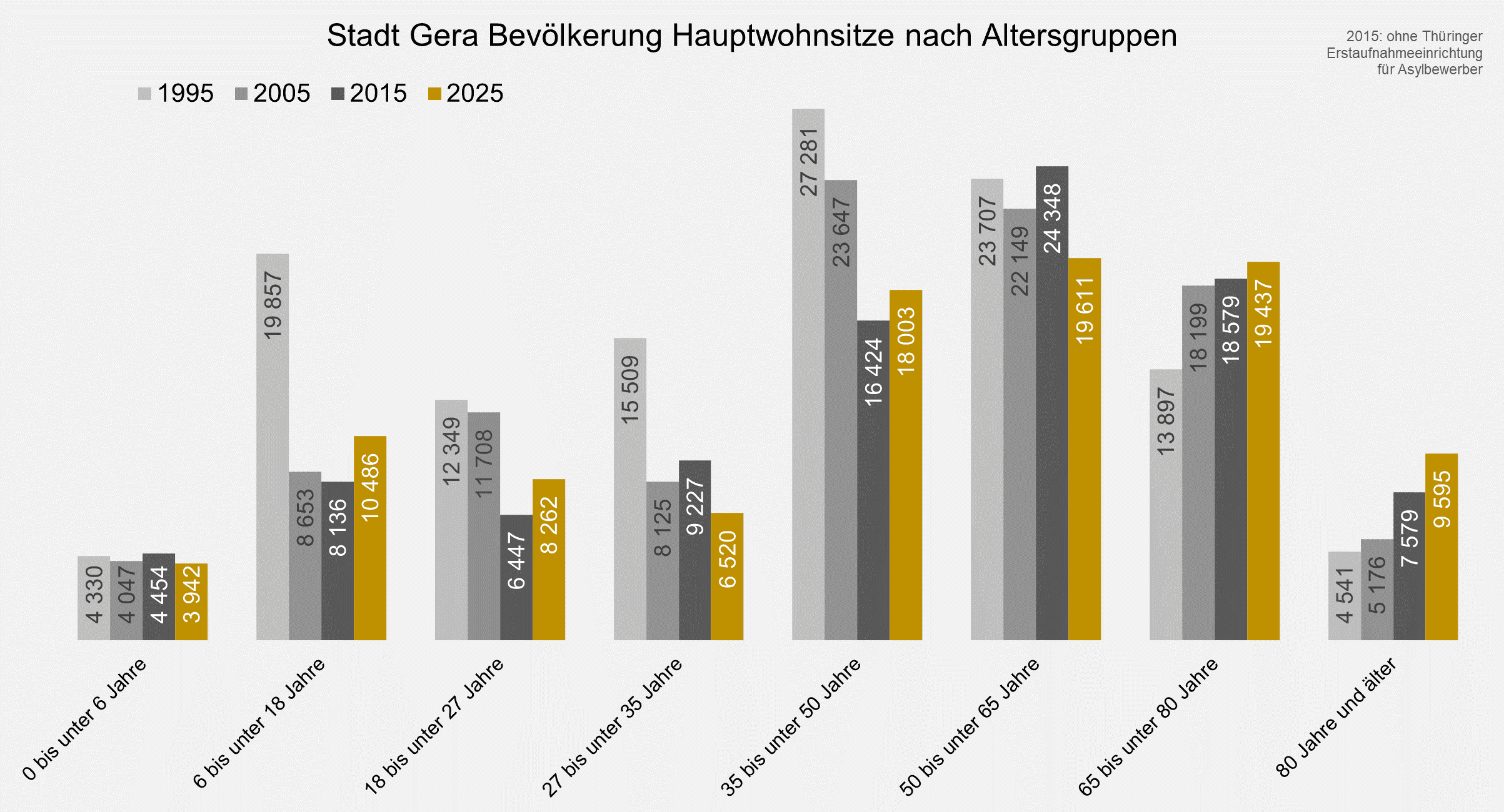 undefined. © Stadt Gera, Quelle: Einwohnermelderegister. © Stadt Gera, Quelle: Einwohnermelderegister