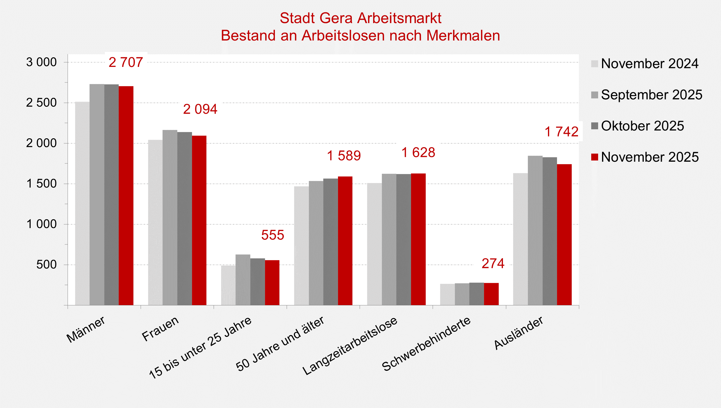 undefined. © Stadt Gera, Quelle: Statistik der Bundesagentur für Arbeit. © Stadt Gera, Quelle: Statistik der Bundesagentur für Arbeit