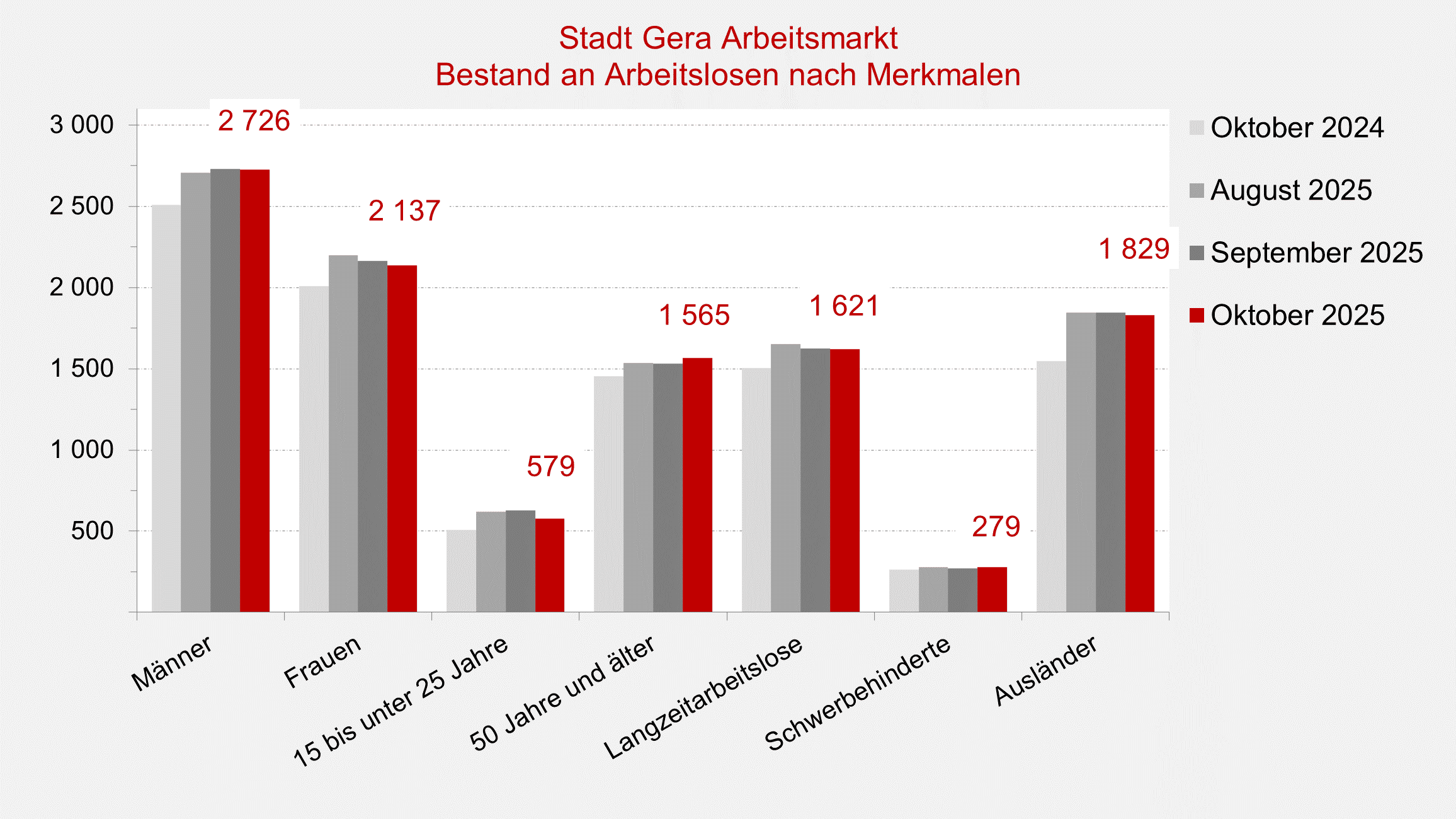 undefined. © Stadt Gera, Quelle: Statistik der Bundesagentur für Arbeit. © Stadt Gera, Quelle: Statistik der Bundesagentur für Arbeit