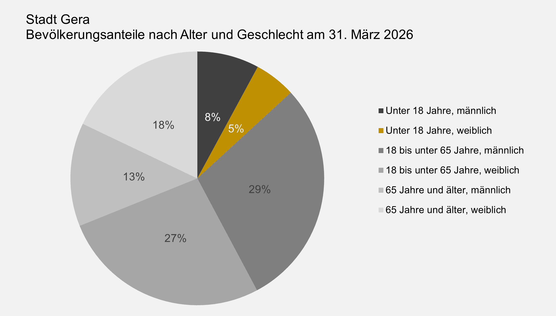 undefined. © Stadt Gera, Quelle: Einwohnermelderegister. © Stadt Gera, Quelle: Einwohnermelderegister