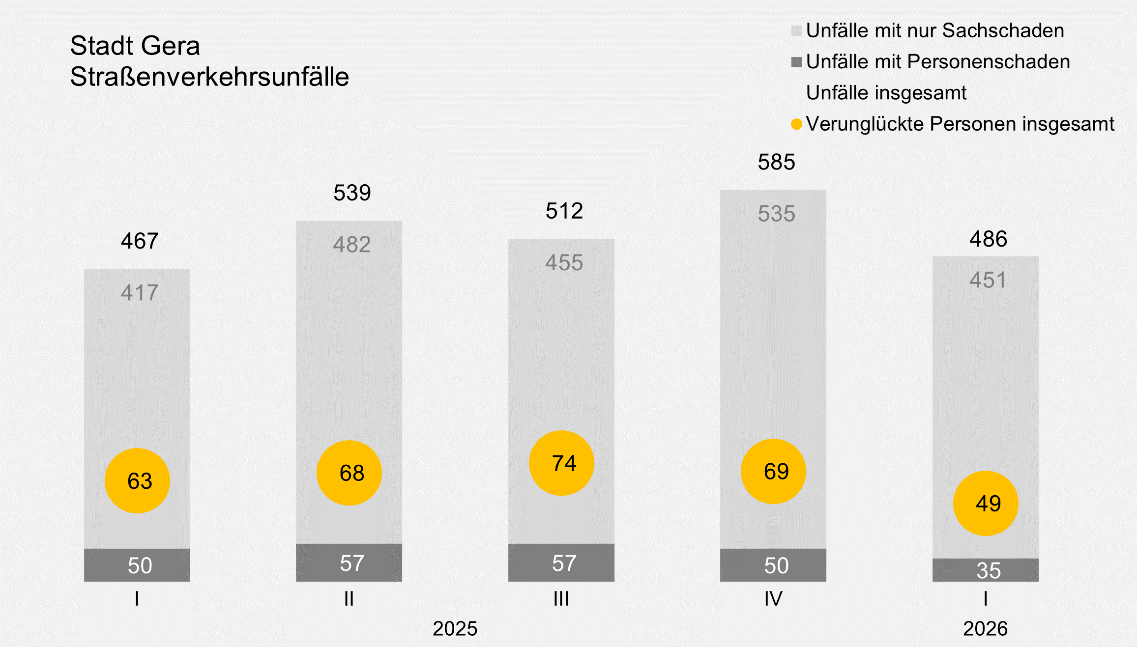 undefined. © Stadt Gera, Quelle: Thüringer Landesamt für Statistik. © Stadt Gera, Quelle: Thüringer Landesamt für Statistik
