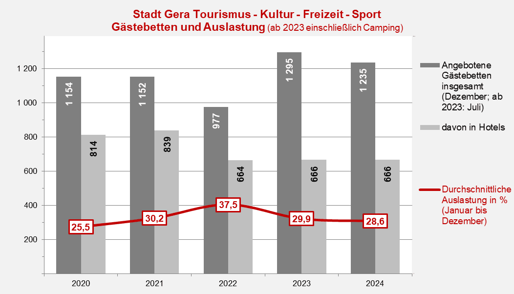 undefined. © Stadt Gera, Quelle: Thüringer Landesamt für Statistik. © Stadt Gera, Quelle: Thüringer Landesamt für Statistik