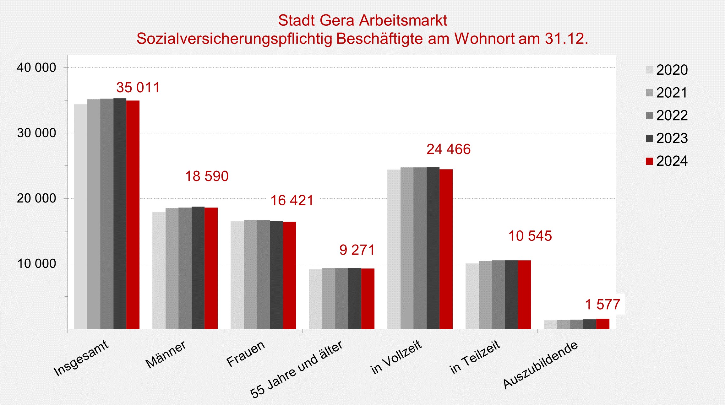 undefined. © Stadt Gera, Quelle: Statistik der Bundesagentur für Arbeit. © Stadt Gera, Quelle: Statistik der Bundesagentur für Arbeit