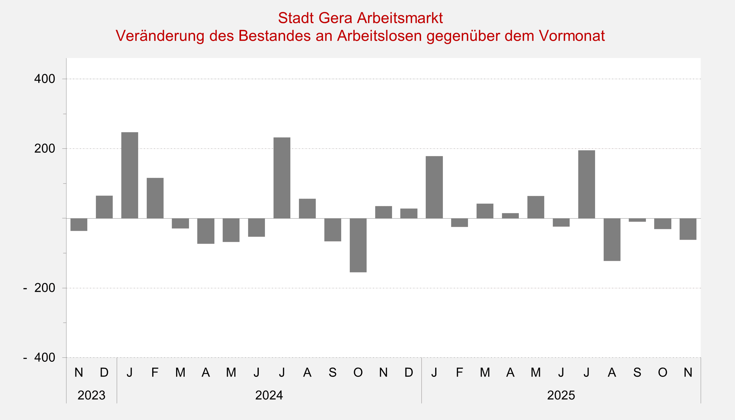 undefined. © Stadt Gera, Quelle: Statistik der Bundesagentur für Arbeit. © Stadt Gera, Quelle: Statistik der Bundesagentur für Arbeit
