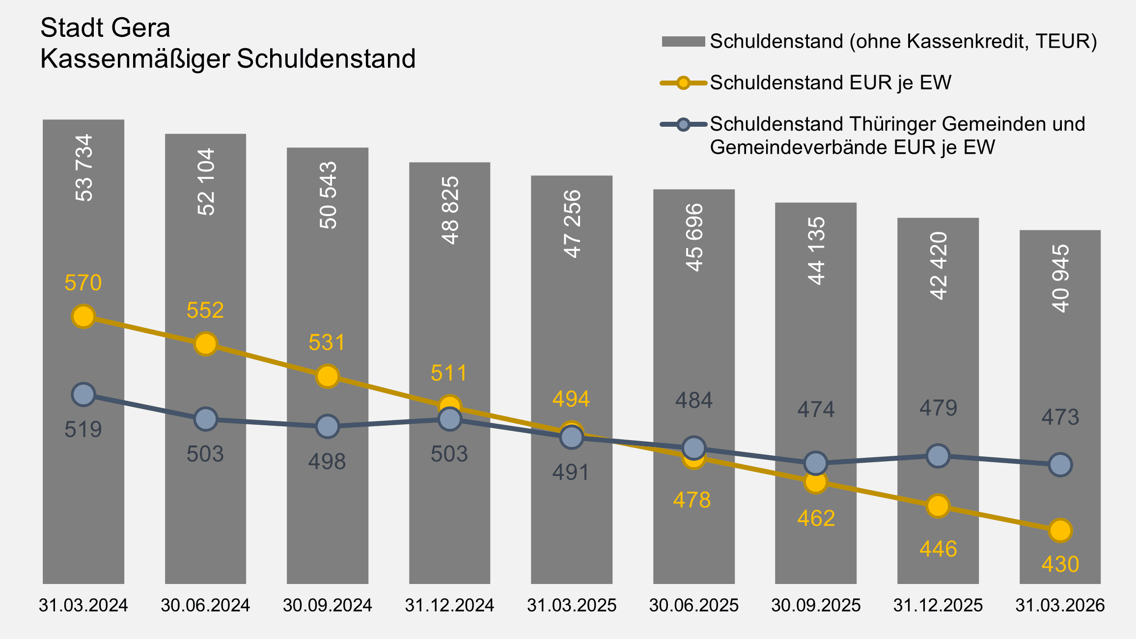 undefined. © Stadt Gera, Quelle: Thüringer Landesamt für Statistik. © Stadt Gera, Quelle: Thüringer Landesamt für Statistik