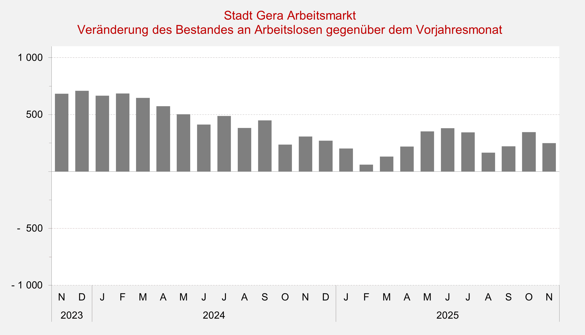 undefined. © Stadt Gera, Quelle: Statistik der Bundesagentur für Arbeit. © Stadt Gera, Quelle: Statistik der Bundesagentur für Arbeit
