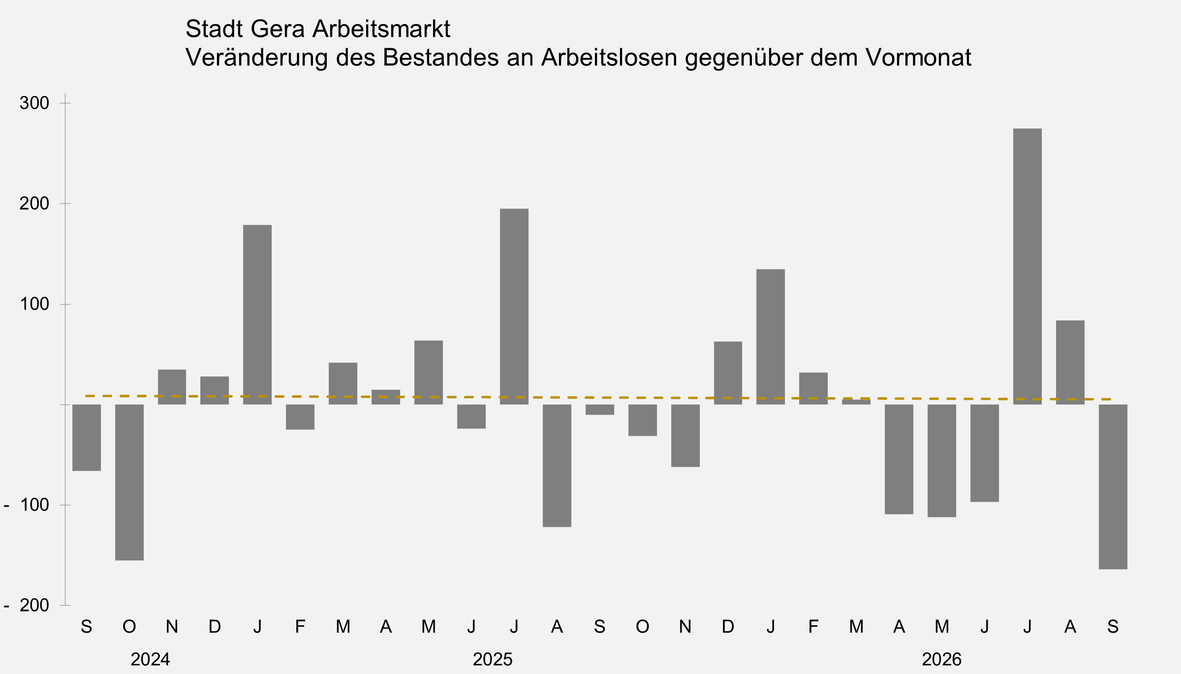 undefined. © Stadt Gera, Quelle: Statistik der Bundesagentur für Arbeit. © Stadt Gera, Quelle: Statistik der Bundesagentur für Arbeit