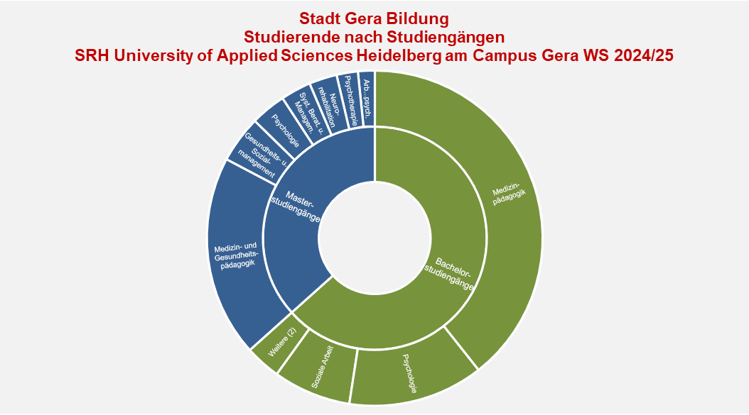 undefined. © Stadt Gera, Quelle: SRH Hochschule für Gesundheit. © Stadt Gera, Quelle: SRH Hochschule für Gesundheit