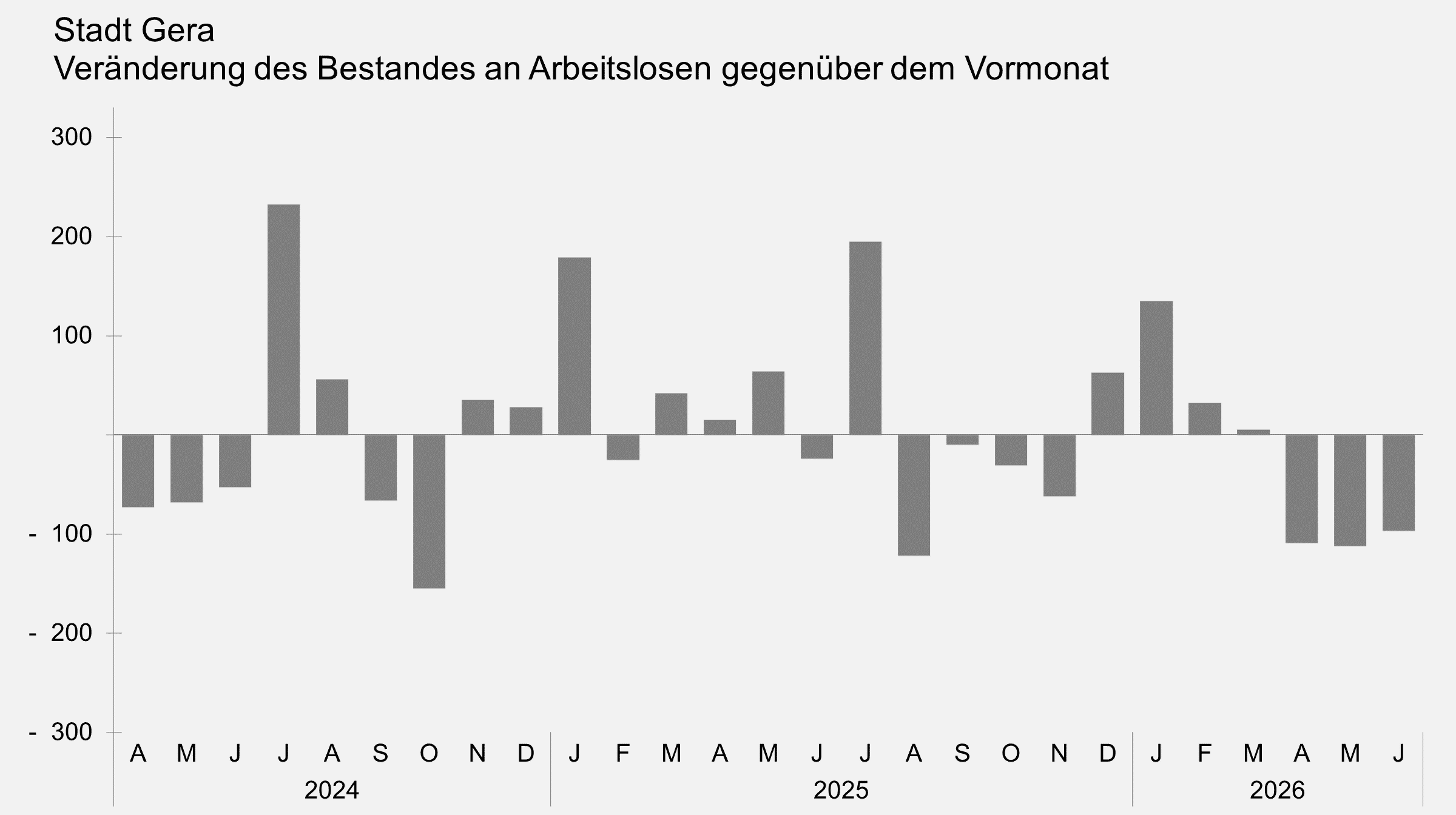 undefined. © Stadt Gera, Quelle: Statistik der Bundesagentur für Arbeit. © Stadt Gera, Quelle: Statistik der Bundesagentur für Arbeit