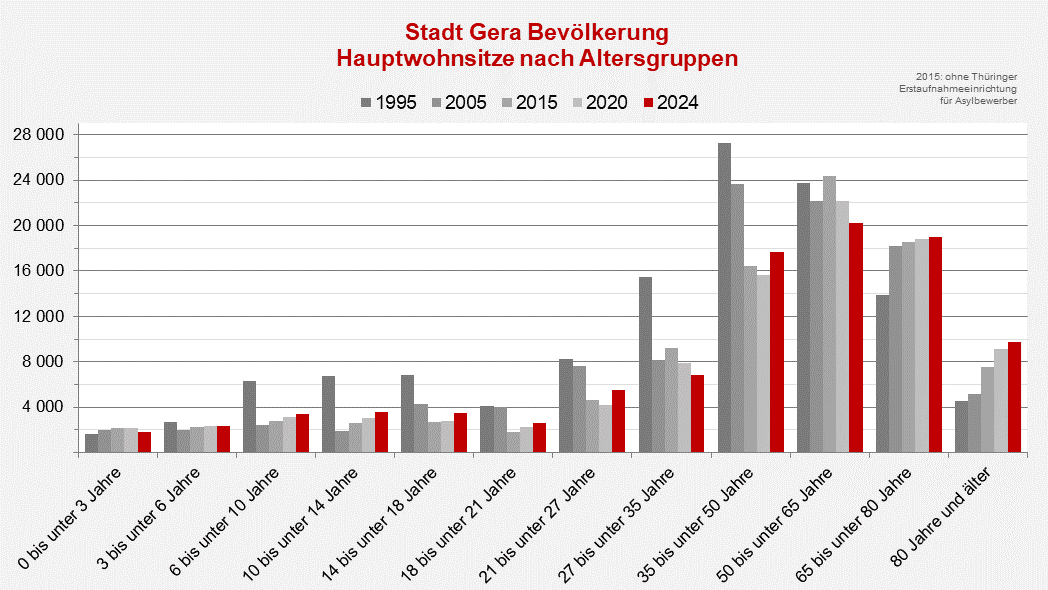 undefined. © Stadt Gera, Quelle: Einwohnermelderegister. © Stadt Gera, Quelle: Einwohnermelderegister
