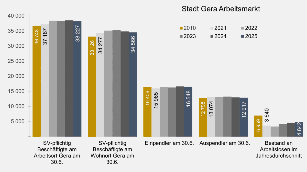 . © Stadt Gera, Quelle: Statistik der Bundesagentur für Arbeit