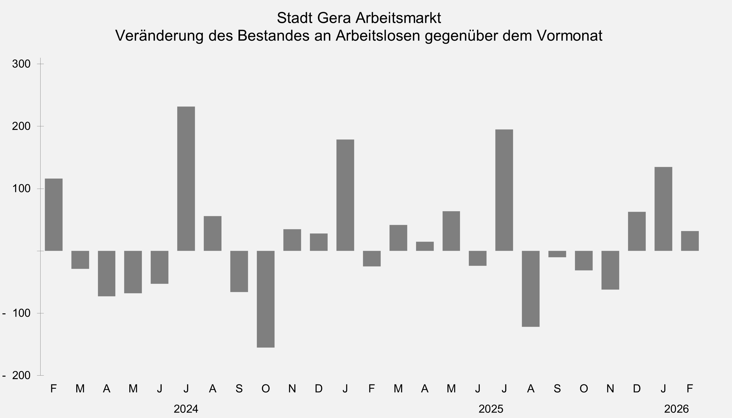 undefined. © Stadt Gera, Quelle: Statistik der Bundesagentur für Arbeit. © Stadt Gera, Quelle: Statistik der Bundesagentur für Arbeit