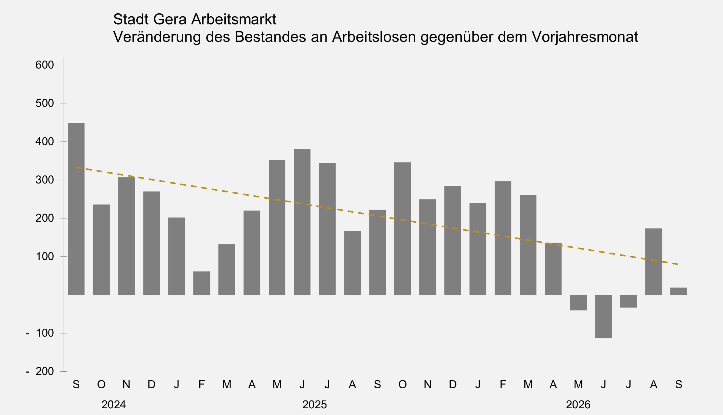 undefined. © Stadt Gera, Quelle: Statistik der Bundesagentur für Arbeit. © Stadt Gera, Quelle: Statistik der Bundesagentur für Arbeit