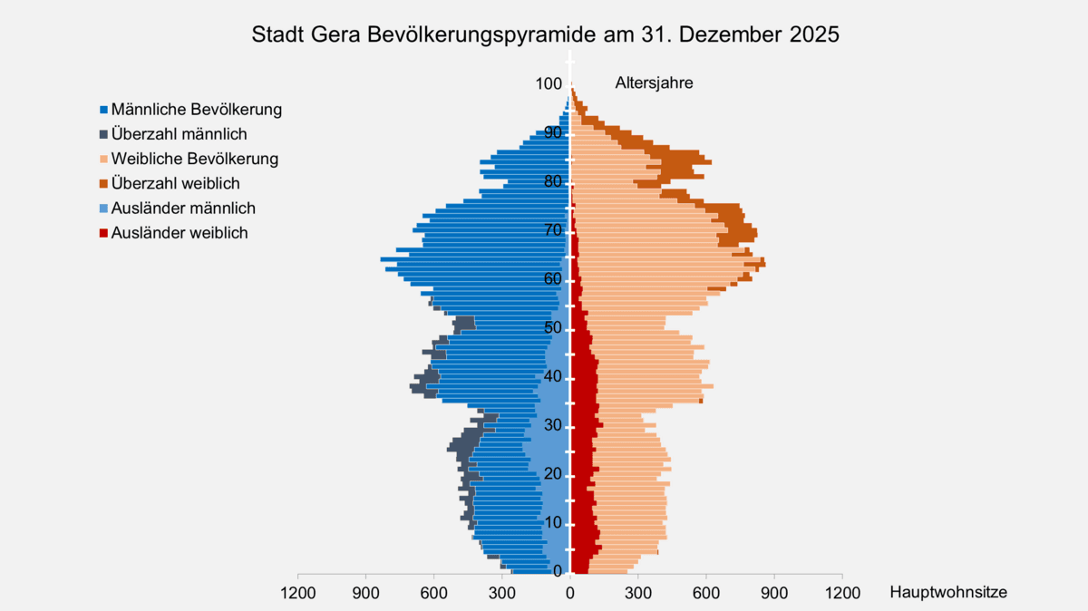 . © Stadt Gera, Quelle: Einwohnermelderegister