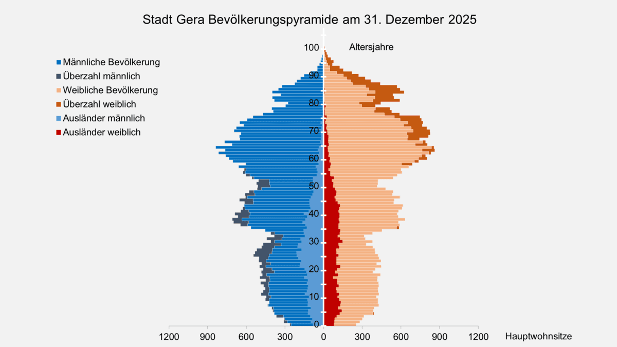 . © Stadt Gera, Quelle: Einwohnermelderegister