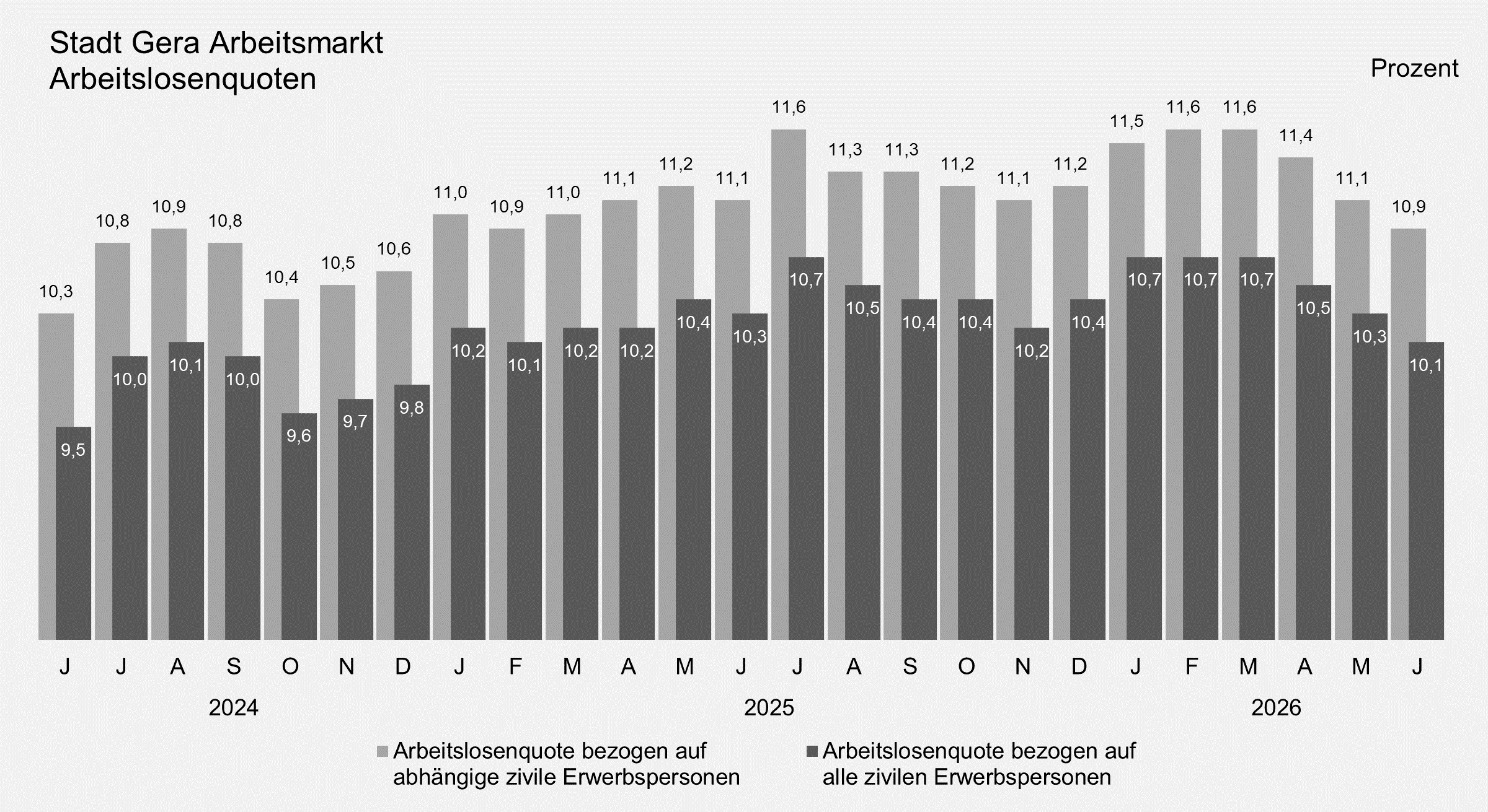 undefined. © Stadt Gera, Quelle: Statistik der Bundesagentur für Arbeit. © Stadt Gera, Quelle: Statistik der Bundesagentur für Arbeit
