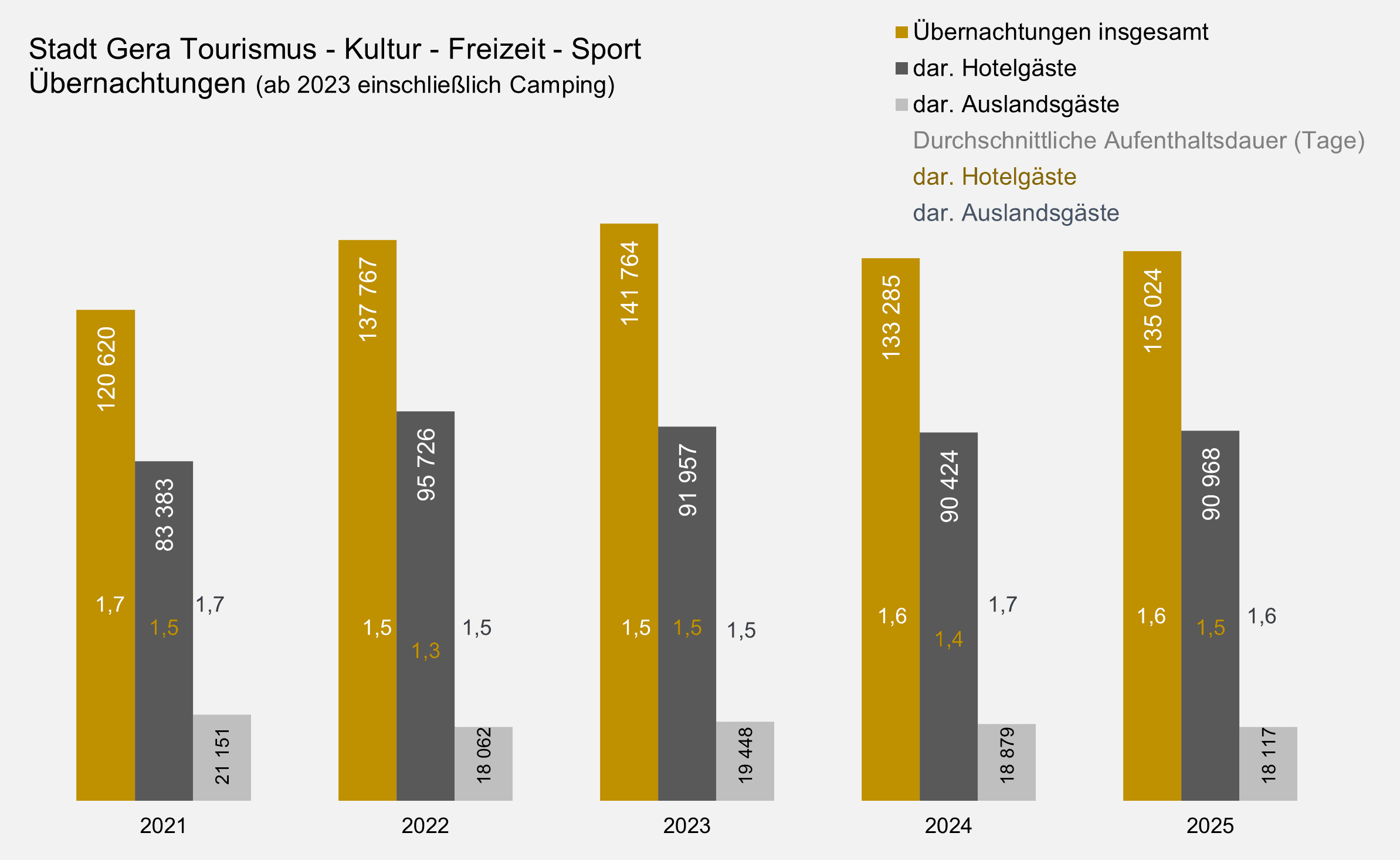 undefined. © Stadt Gera, Quelle: Thüringer Landesamt für Statistik. © Stadt Gera, Quelle: Thüringer Landesamt für Statistik