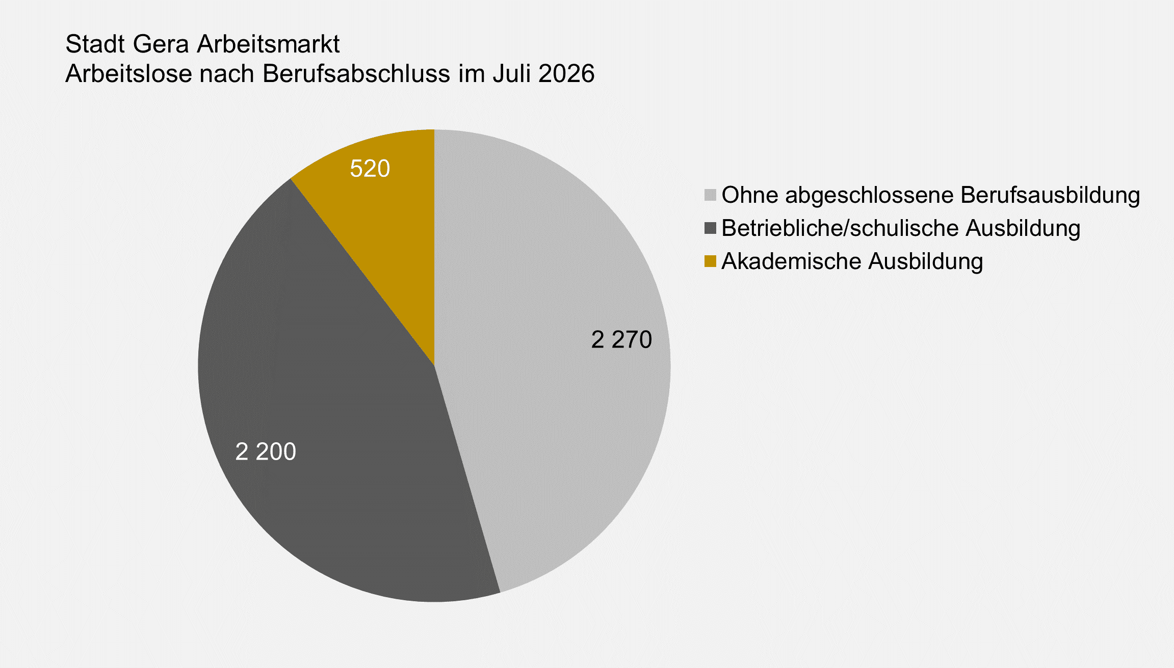 undefined. © Stadt Gera, Quelle: Statistik der Bundesagentur für Arbeit. © Stadt Gera, Quelle: Statistik der Bundesagentur für Arbeit