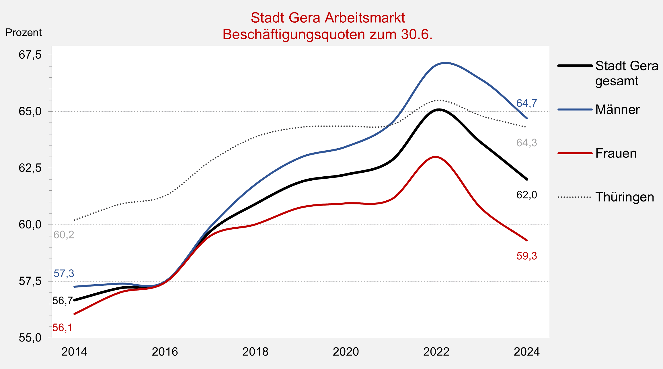 undefined. © Stadt Gera, Quelle: Statistik der Bundesagentur für Arbeit. © Stadt Gera, Quelle: Statistik der Bundesagentur für Arbeit