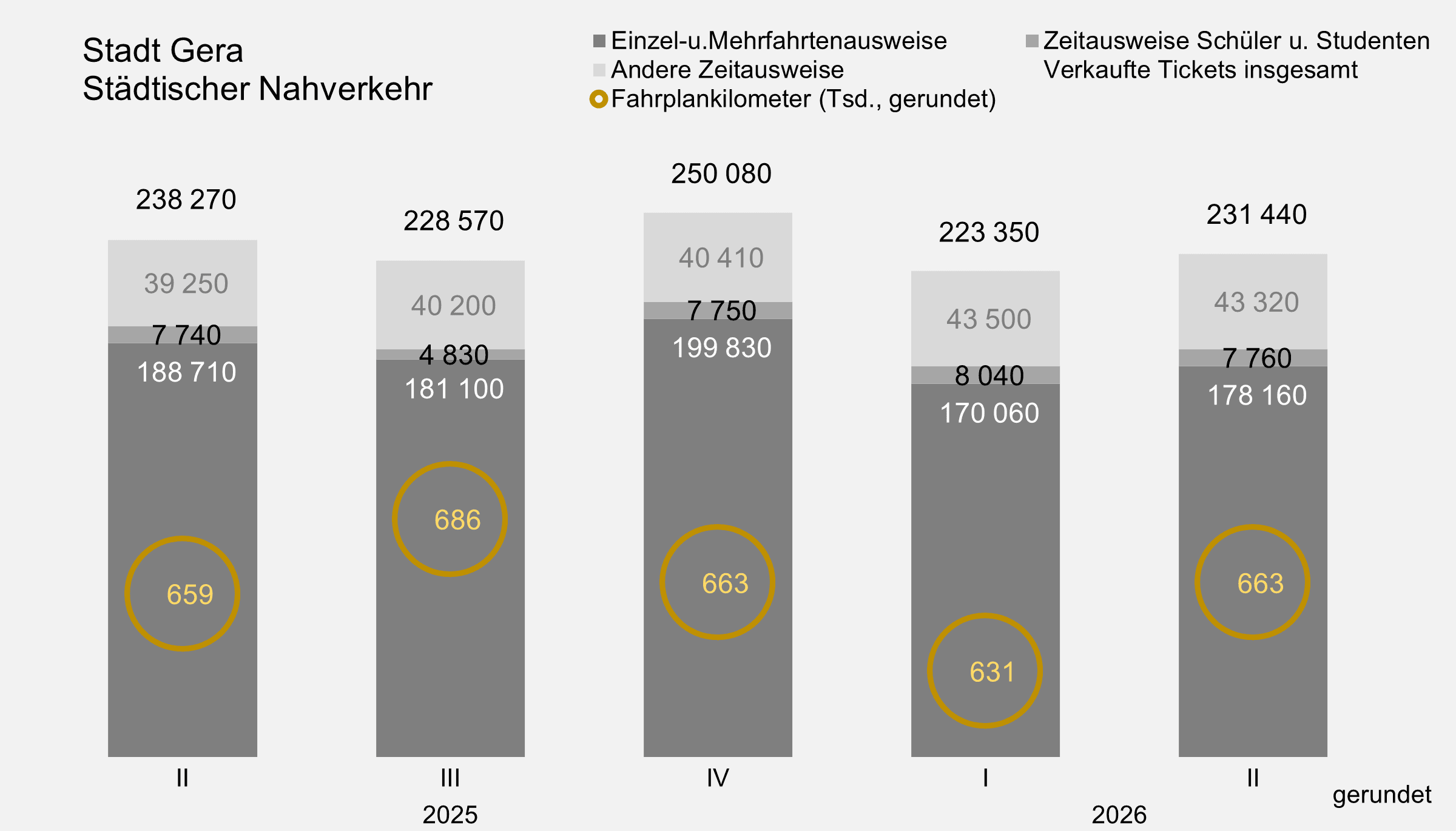 undefined. © Stadt Gera, Quelle: GVB Verkehrs- und Betriebsgesellschaft Gera mbH. © Stadt Gera, Quelle: GVB Verkehrs- und Betriebsgesellschaft Gera mbH