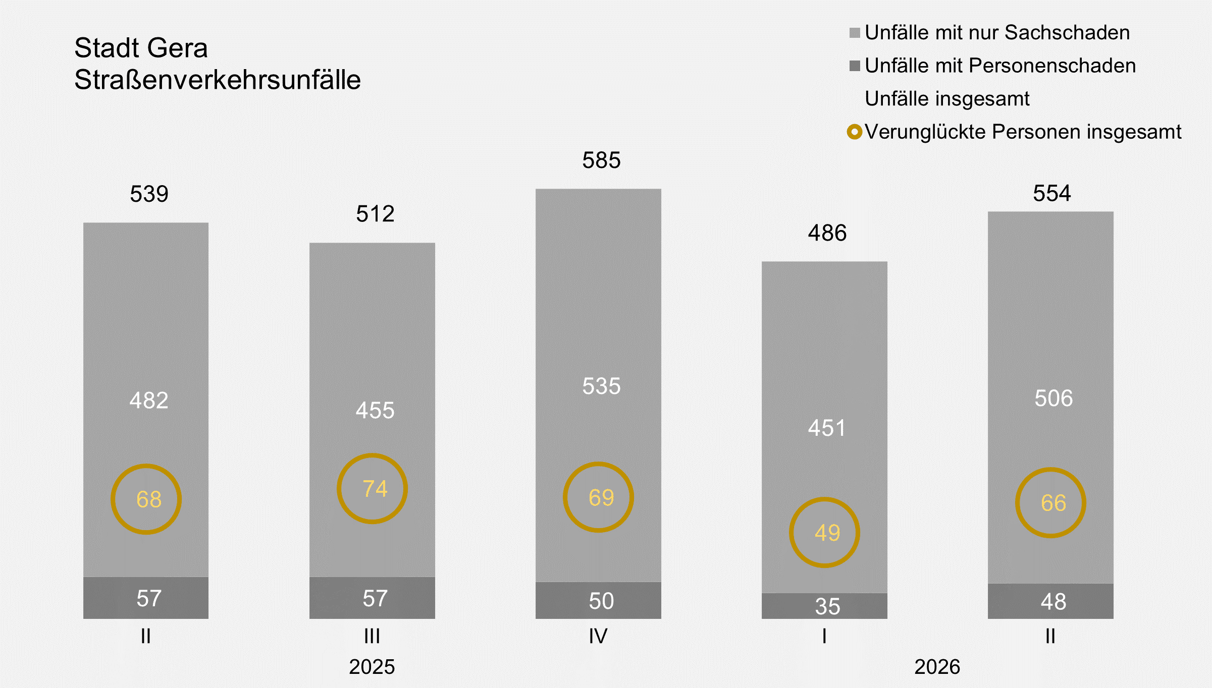undefined. © Stadt Gera, Quelle: Thüringer Landesamt für Statistik. © Stadt Gera, Quelle: Thüringer Landesamt für Statistik