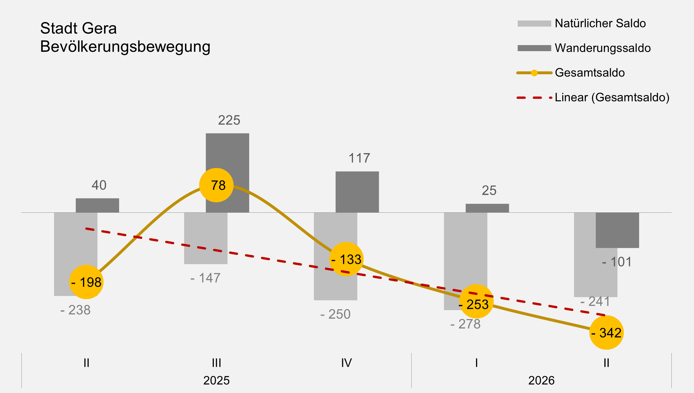 undefined. © Stadt Gera, Quelle: Einwohnermelderegister. © Stadt Gera, Quelle: Einwohnermelderegister