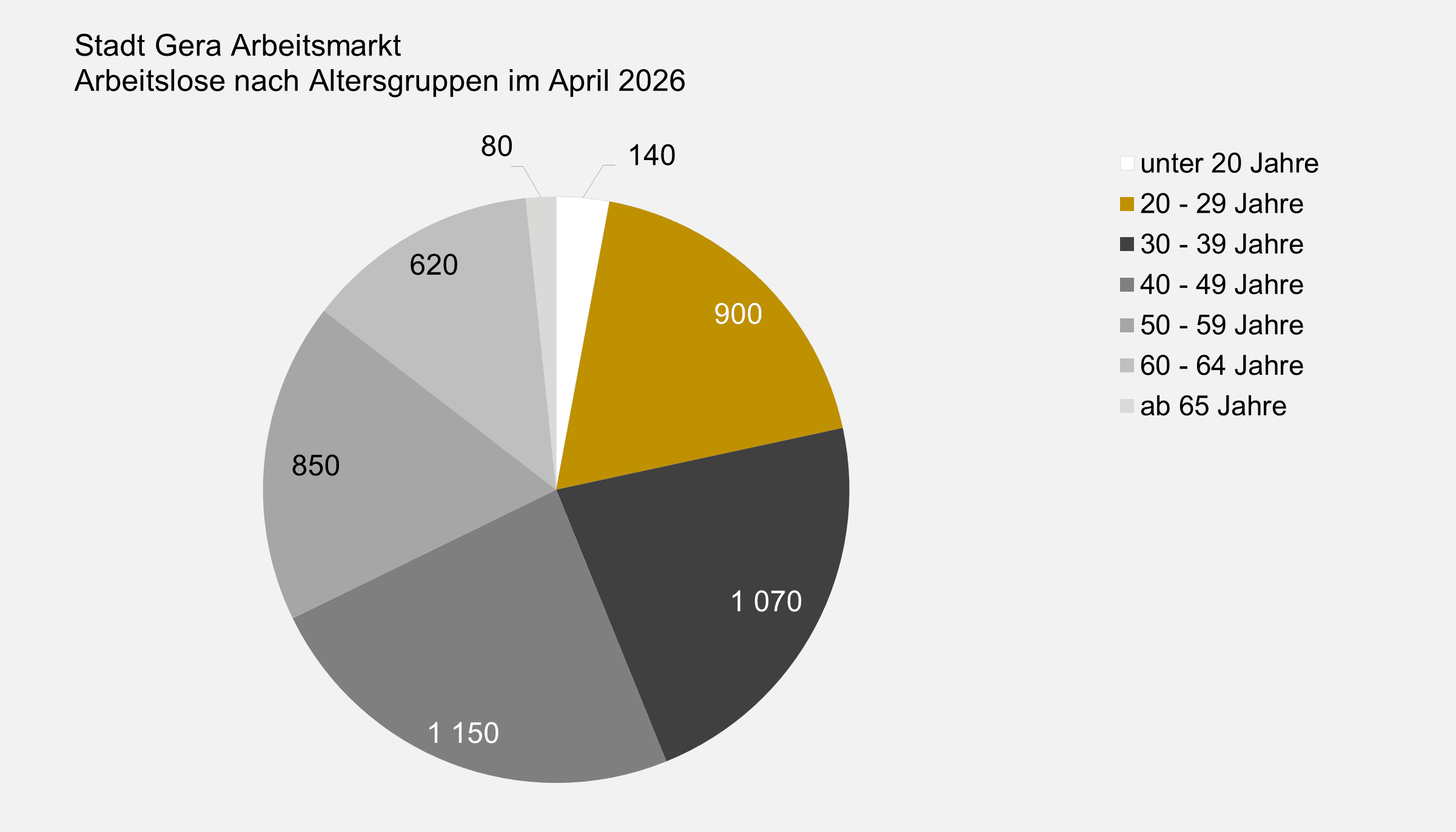 undefined. © Stadt Gera, Quelle: Statistik der Bundesagentur für Arbeit. © Stadt Gera, Quelle: Statistik der Bundesagentur für Arbeit