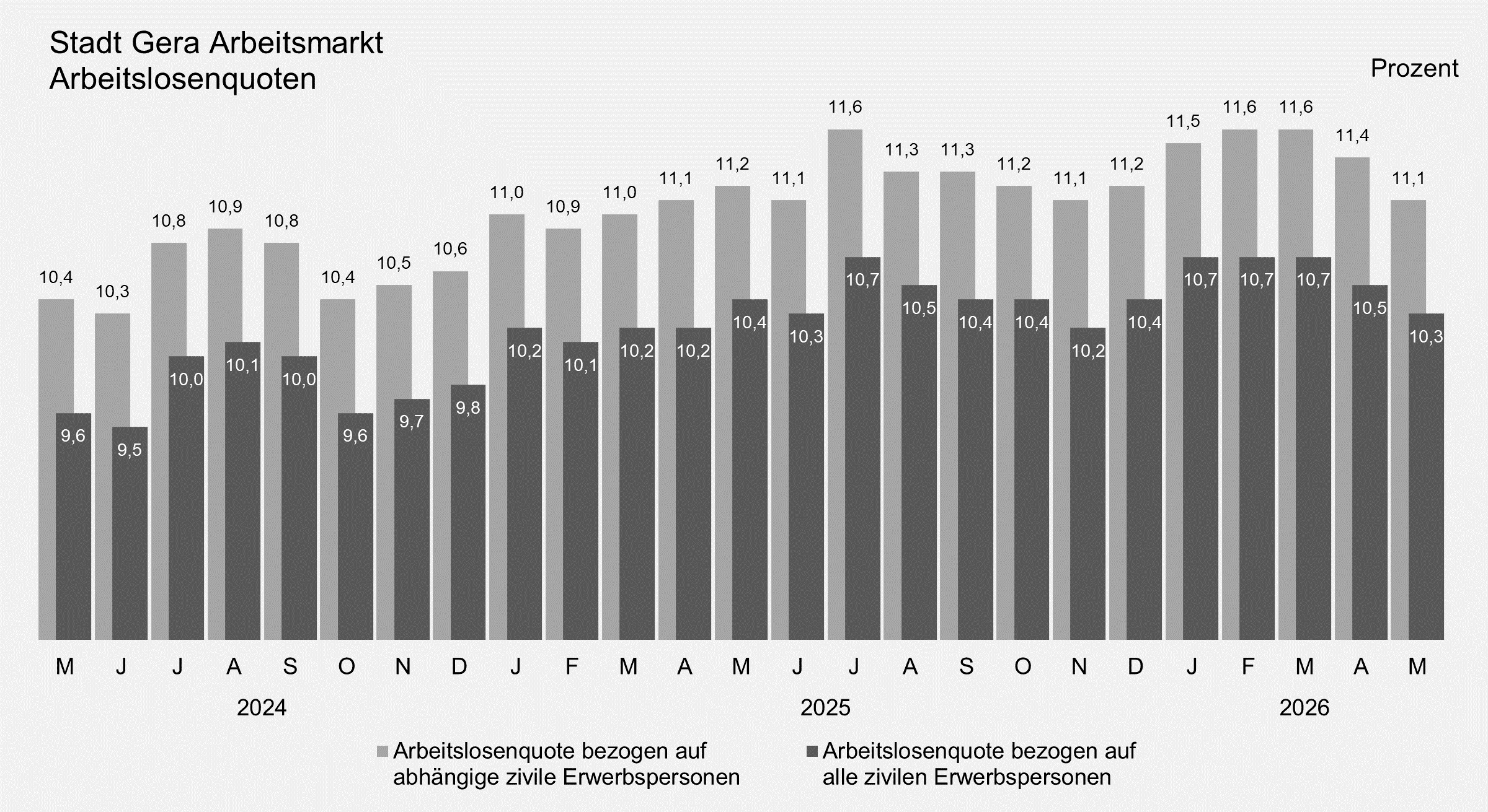 undefined. © Stadt Gera, Quelle: Statistik der Bundesagentur für Arbeit. © Stadt Gera, Quelle: Statistik der Bundesagentur für Arbeit