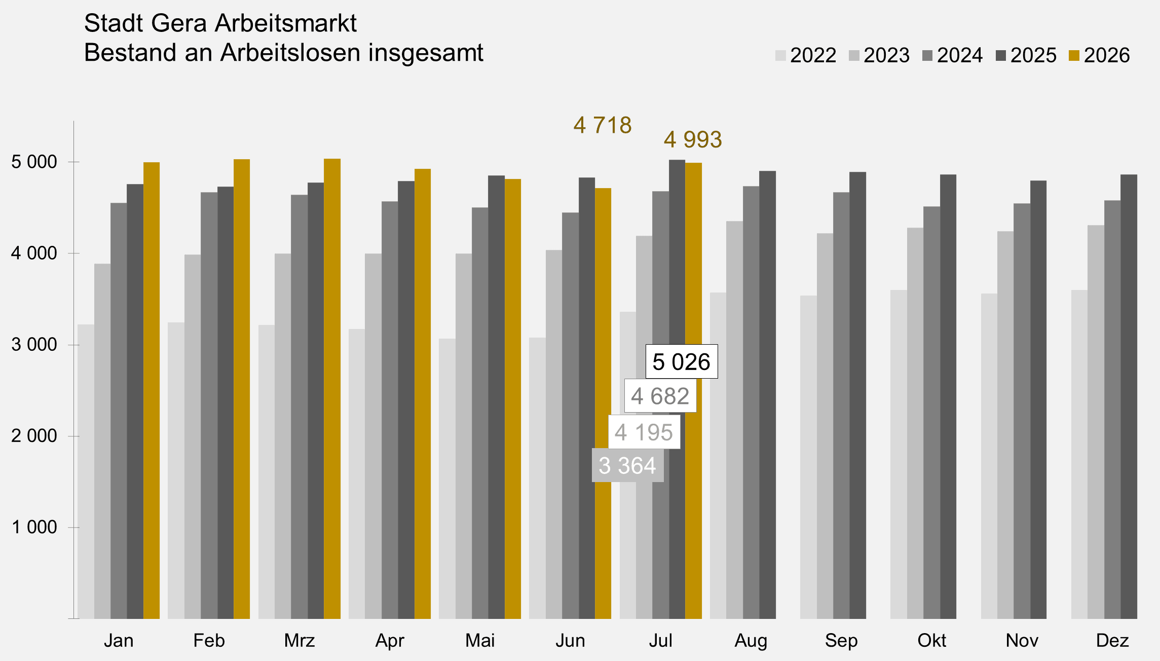 undefined. © Stadt Gera, Quelle: Statistik der Bundesagentur für Arbeit. © Stadt Gera, Quelle: Statistik der Bundesagentur für Arbeit
