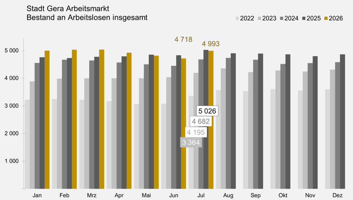 . © Stadt Gera, Quelle: Statistik der Bundesagentur für Arbeit