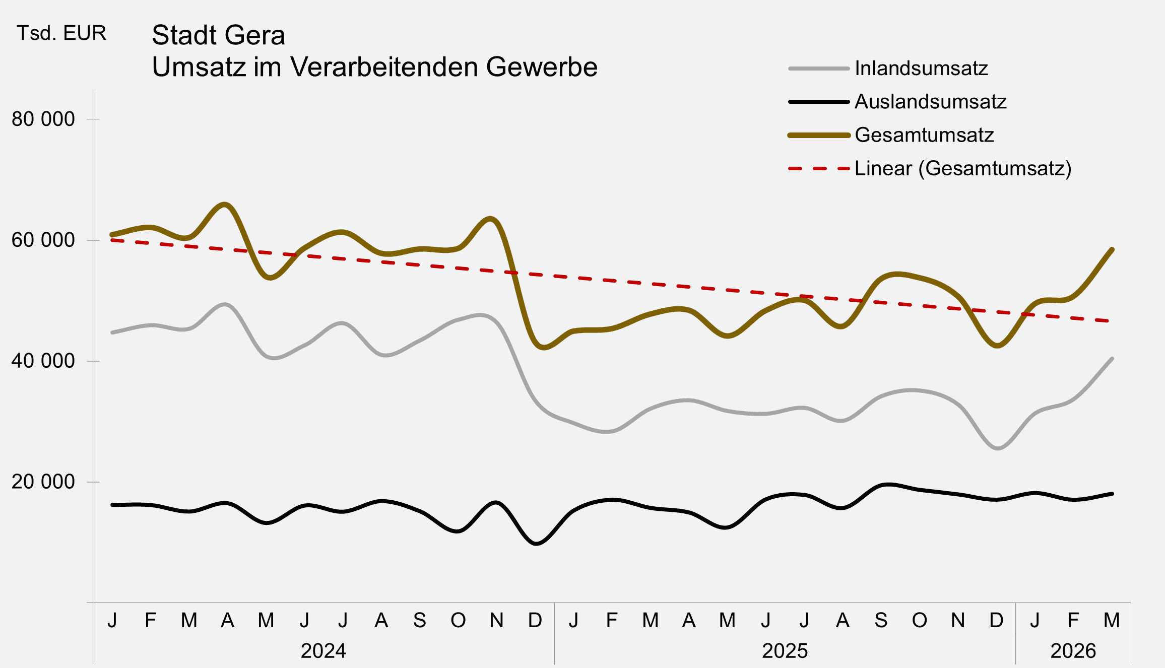 undefined. © Stadt Gera, Quelle: Thüringer Landesamt für Statistik. © Stadt Gera, Quelle: Thüringer Landesamt für Statistik