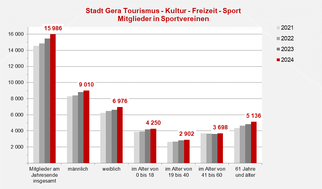 undefined. © Stadt Gera. © Stadt Gera