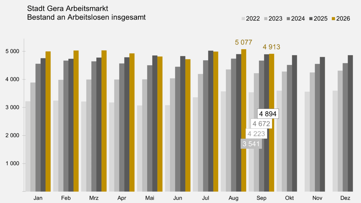 . © Stadt Gera, Quelle: Statistik der Bundesagentur für Arbeit