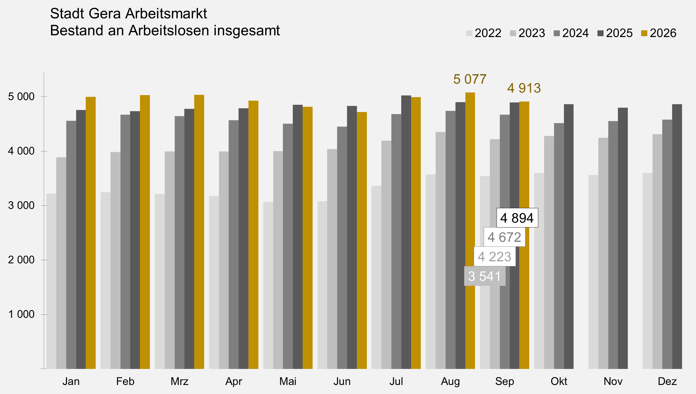 undefined. © Stadt Gera, Quelle: Statistik der Bundesagentur für Arbeit. © Stadt Gera, Quelle: Statistik der Bundesagentur für Arbeit