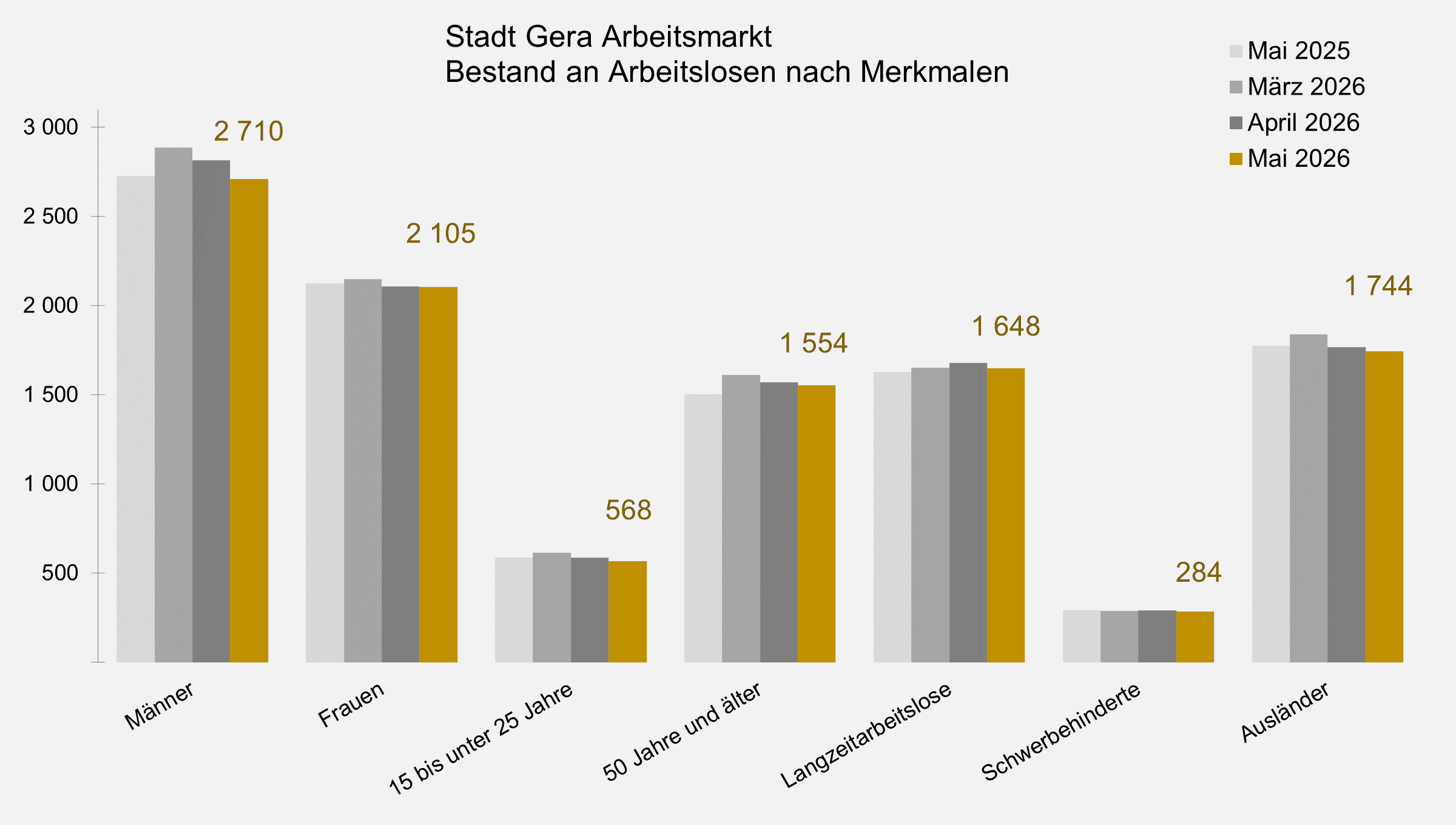 undefined. © Stadt Gera, Quelle: Statistik der Bundesagentur für Arbeit. © Stadt Gera, Quelle: Statistik der Bundesagentur für Arbeit
