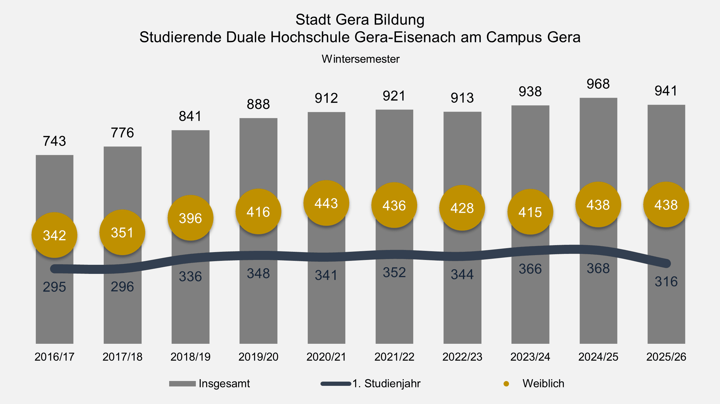 undefined. © Stadt Gera, Quelle: Duale Hochschule Gera-Eisenach. © Stadt Gera, Quelle: Duale Hochschule Gera-Eisenach