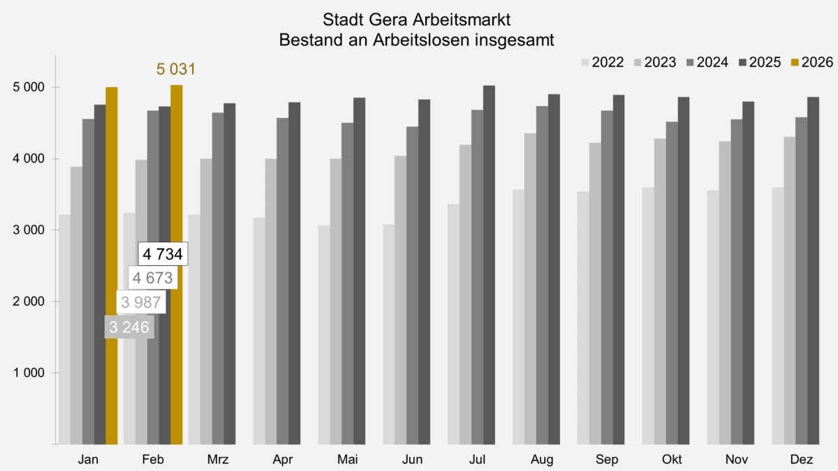 . © Stadt Gera, Quelle: Statistik der Bundesagentur für Arbeit
