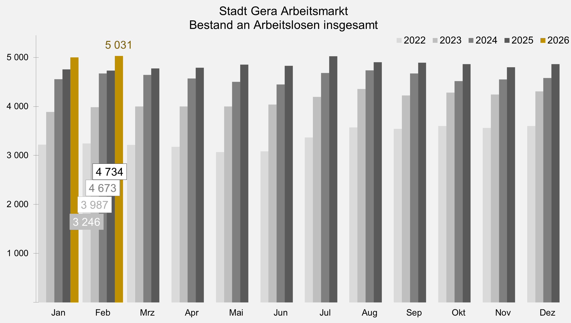 undefined. © Stadt Gera, Quelle: Statistik der Bundesagentur für Arbeit. © Stadt Gera, Quelle: Statistik der Bundesagentur für Arbeit