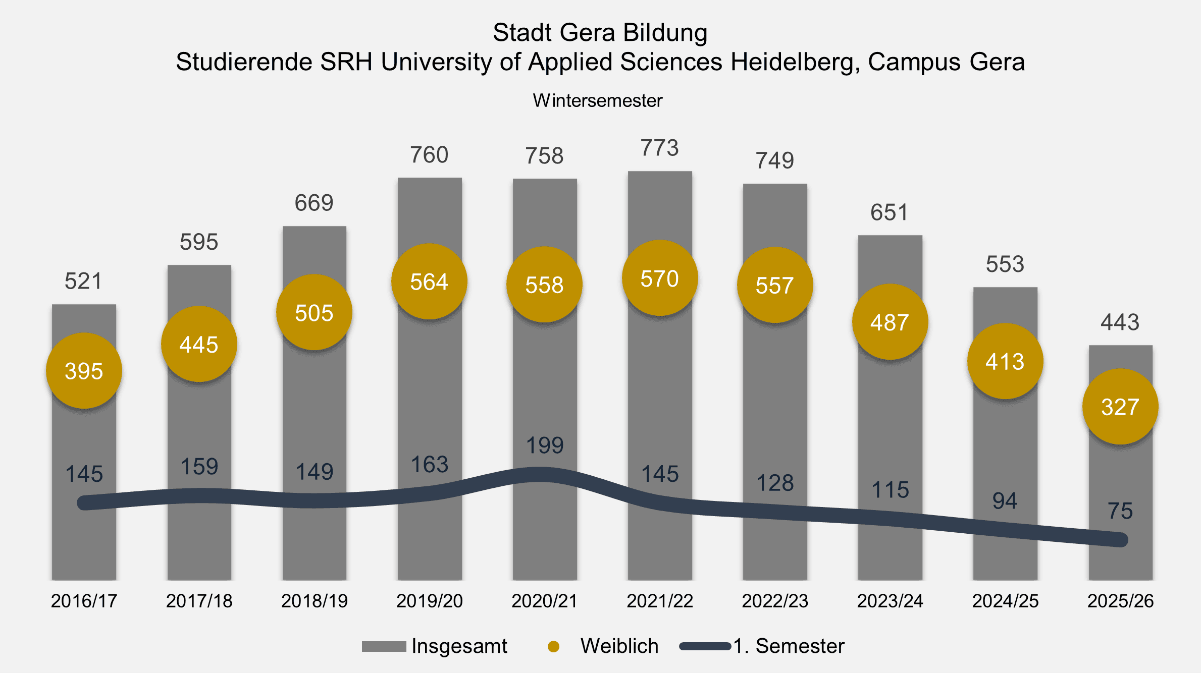 undefined. © Stadt Gera, Quelle: SRH University of Applied Sciences Heidelberg. © Stadt Gera, Quelle: SRH University of Applied Sciences Heidelberg